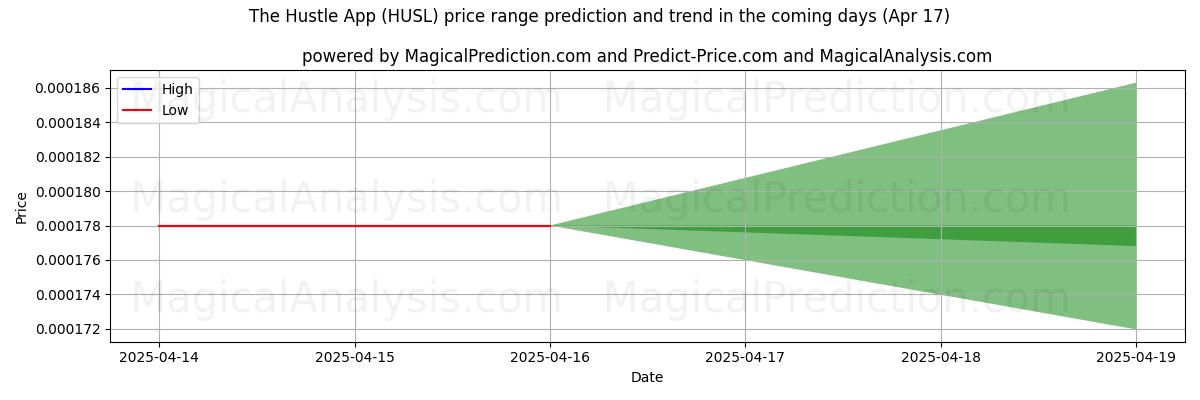 High and low price prediction by AI for The Hustle App (HUSL) (17 Apr)