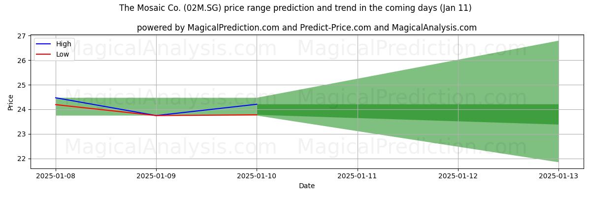 High and low price prediction by AI for The Mosaic Co. (02M.SG) (11 Jan)