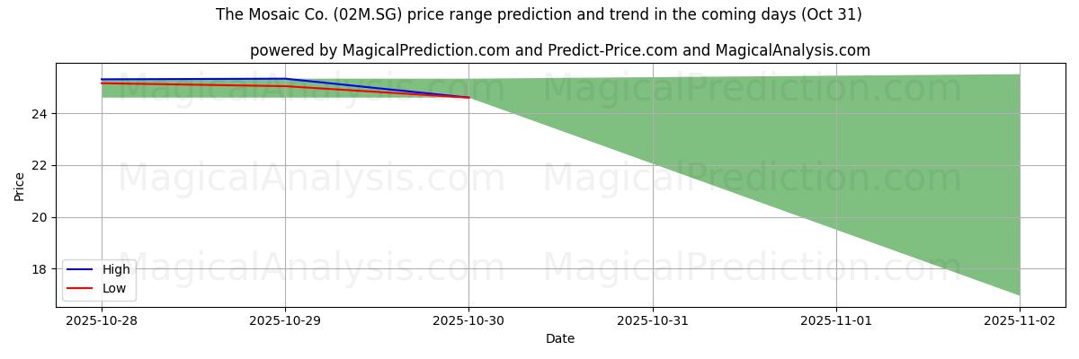 The Mosaic Co. (02M.SG)のAIによる価格の高低予測(31 Oct) High and low price prediction by AI for The Mosaic Co. (02M.SG) (31 Oct)