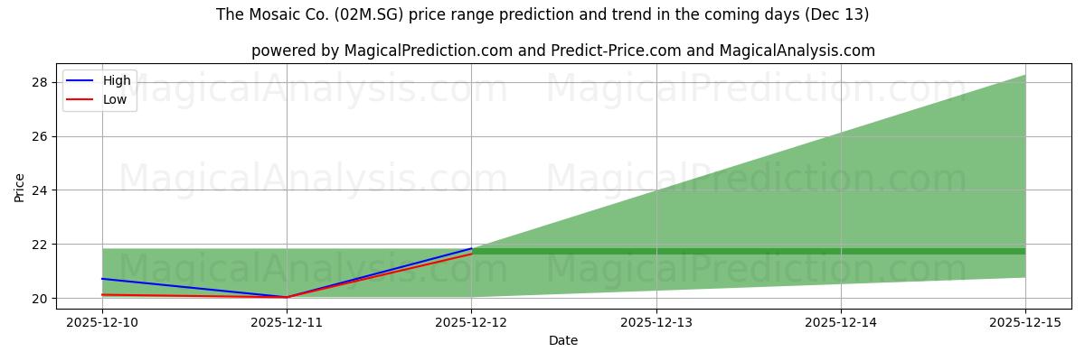 High and low price prediction by AI for The Mosaic Co. (02M.SG) (13 Dec)