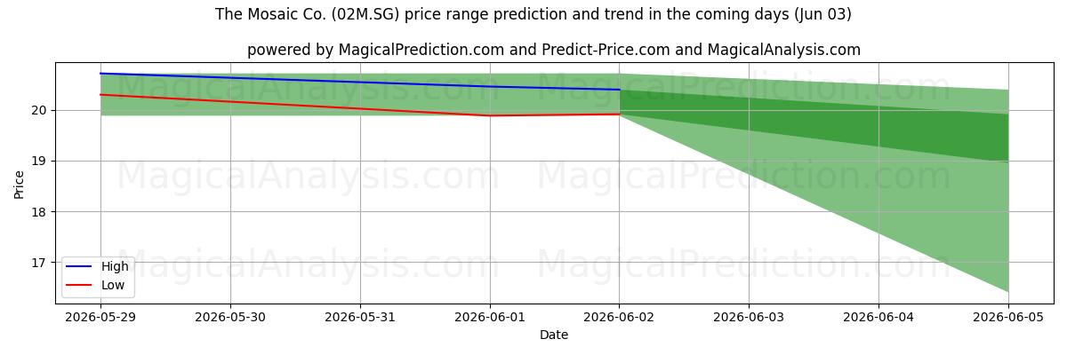 High and low price prediction by AI for The Mosaic Co. (02M.SG) (03 Jun)