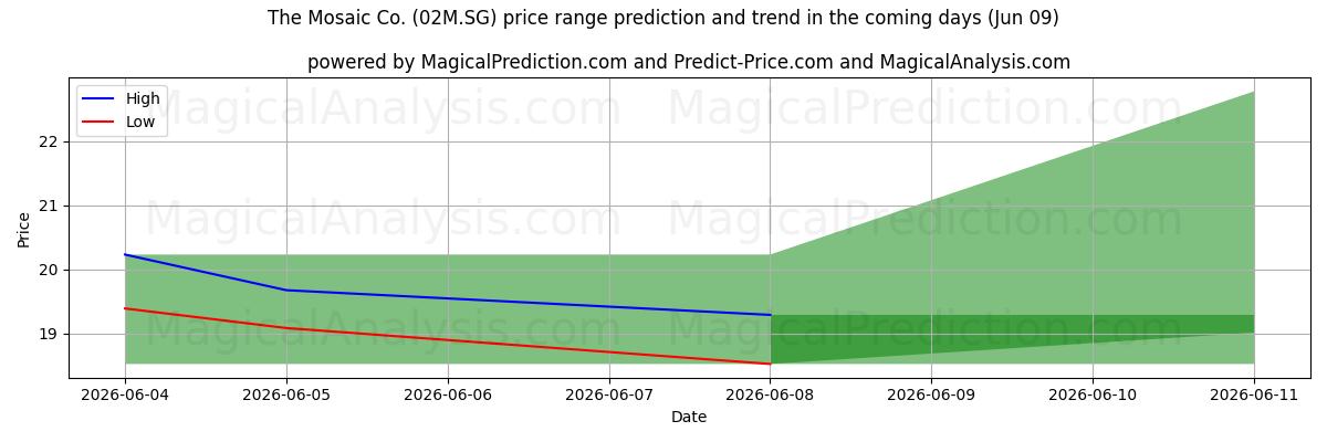 High and low price prediction by AI for The Mosaic Co. (02M.SG) (09 Jun)