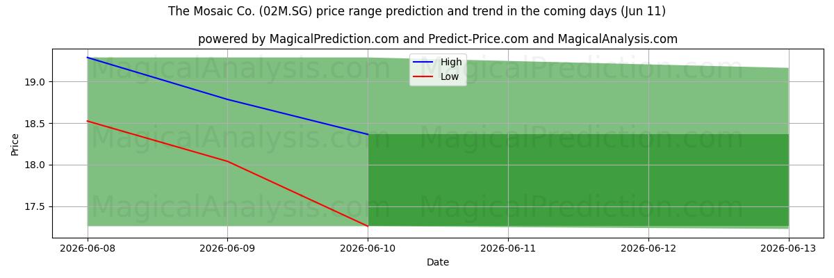 High and low price prediction by AI for The Mosaic Co. (02M.SG) (11 Jun)