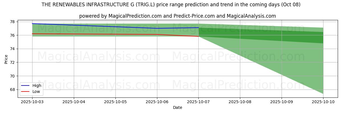 AI pris høy og lav prognose for THE RENEWABLES INFRASTRUCTURE G (TRIG.L) (07 Oct) High and low price prediction by AI for THE RENEWABLES INFRASTRUCTURE G (TRIG.L) (07 Oct)