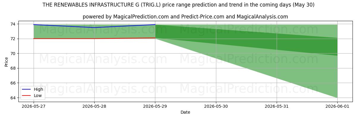 High and low price prediction by AI for THE RENEWABLES INFRASTRUCTURE G (TRIG.L) (30 May)