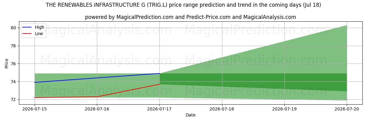 High and low price prediction by AI for THE RENEWABLES INFRASTRUCTURE G (TRIG.L) (18 Jul)