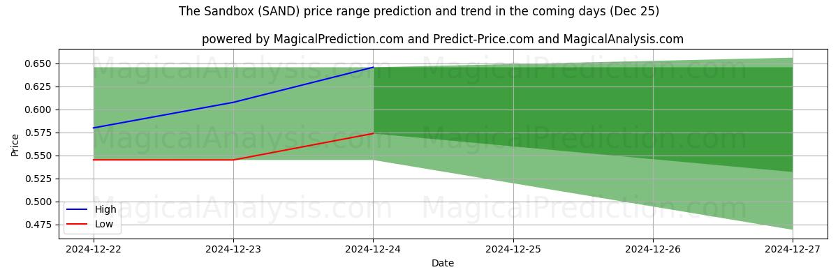 High and low price prediction by AI for サンドボックス (SAND) (25 Dec)