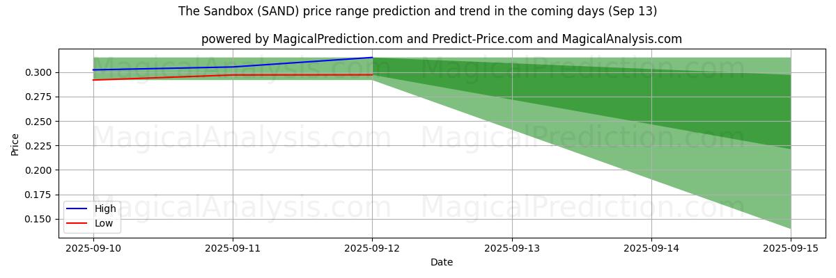 High and low price prediction by AI for Die Sandbox (SAND) (13 Sep)