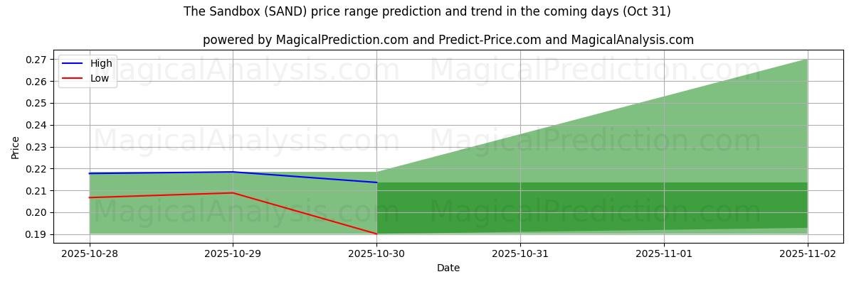 Tekoälyn ennusteet korkeimmista ja matalimmista hinnoista Hiekkalaatikko (SAND) (31 Oct) High and low price prediction by AI for Hiekkalaatikko (SAND) (31 Oct)