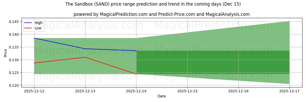 High and low price prediction by AI for Le bac à sable (SAND) (14 Dec)