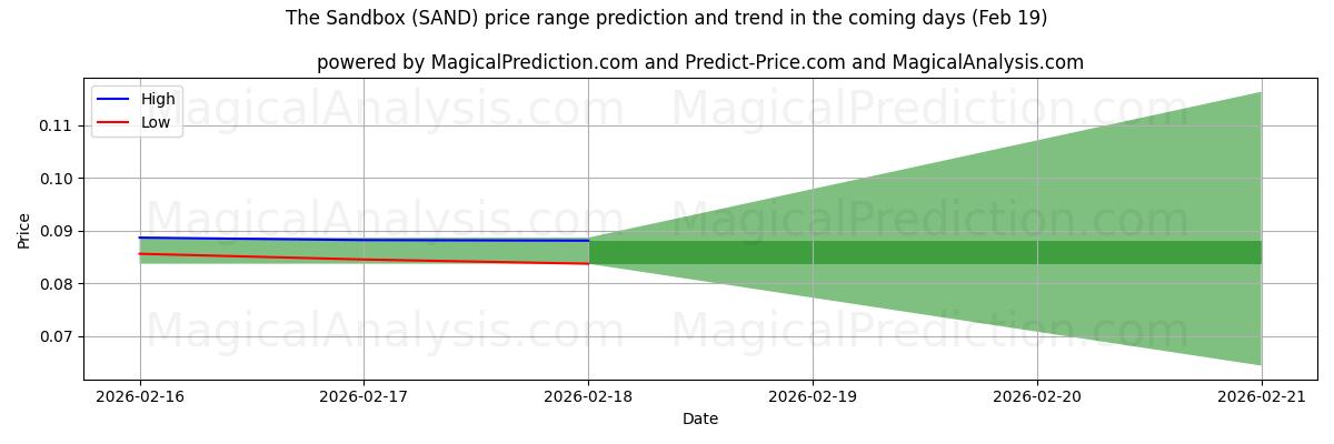 High and low price prediction by AI for The Sandbox (SAND) (19 Feb)