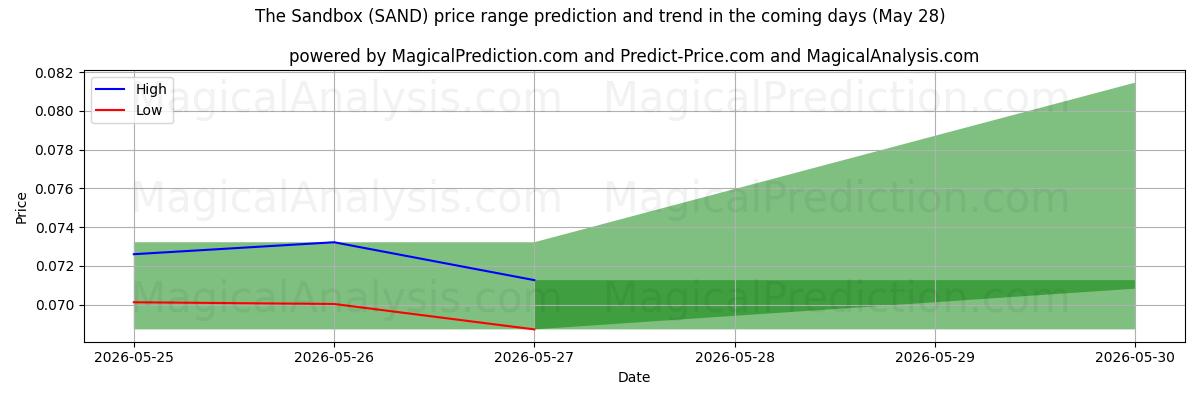 High and low price prediction by AI for Le bac à sable (SAND) (28 May)