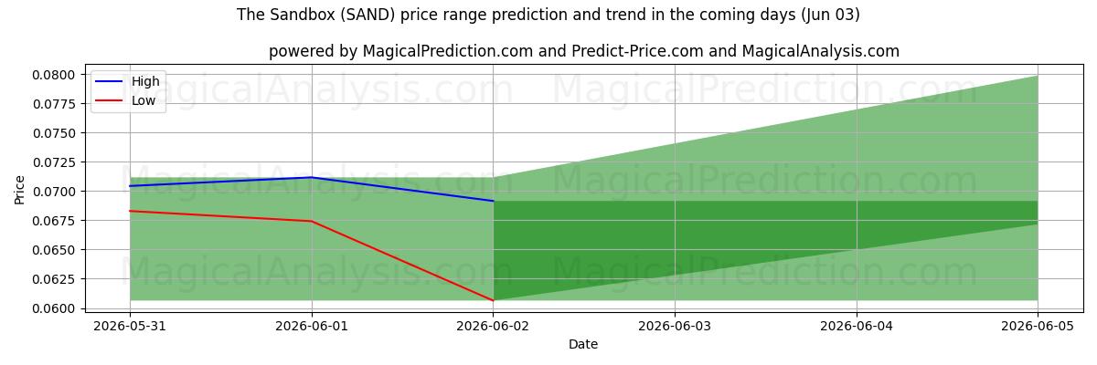 High and low price prediction by AI for सैंडबॉक्स (SAND) (03 Jun)