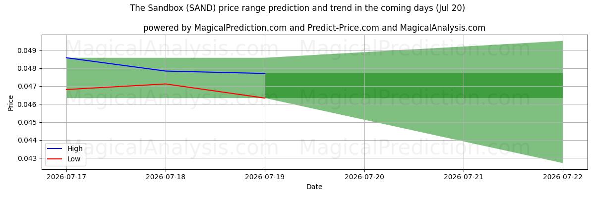 High and low price prediction by AI for Sandlådan (SAND) (20 Jul)