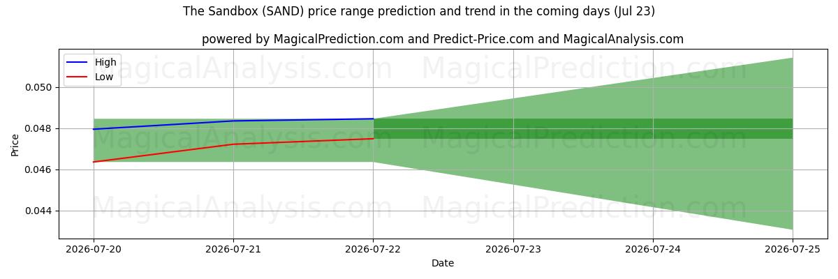 High and low price prediction by AI for La sabbiera (SAND) (23 Jul)