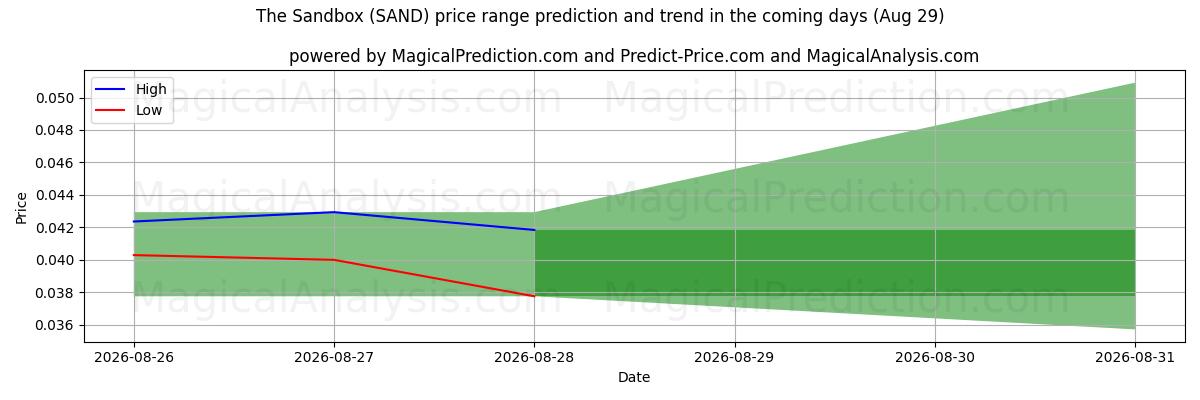 High and low price prediction by AI for Sandkassen (SAND) (29 Aug)