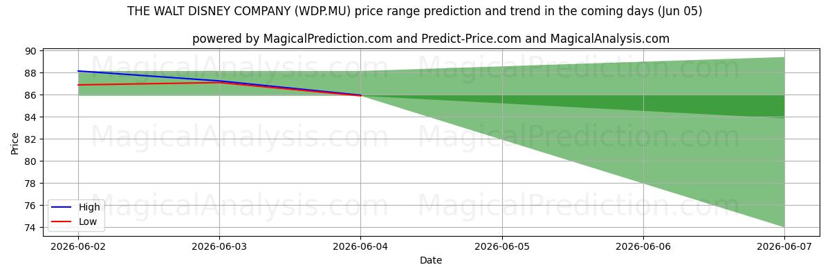 High and low price prediction by AI for THE WALT DISNEY COMPANY (WDP.MU) (05 Jun)