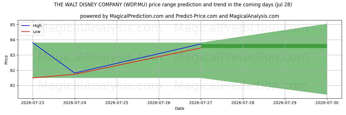 High and low price prediction by AI for THE WALT DISNEY COMPANY (WDP.MU) (28 Jul)