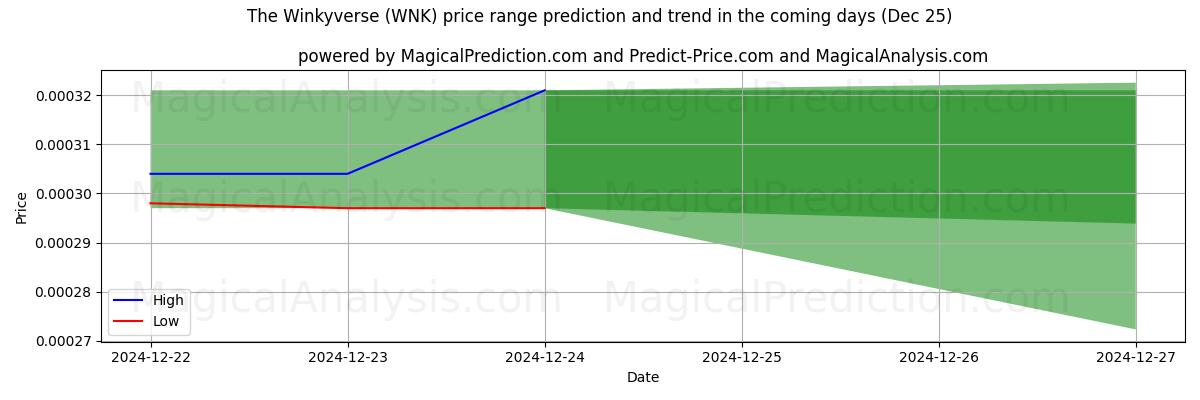 High and low price prediction by AI for El Winkyverso (WNK) (25 Dec)