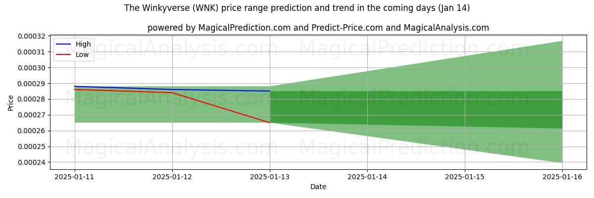 High and low price prediction by AI for De Winkyverse (WNK) (14 Jan)