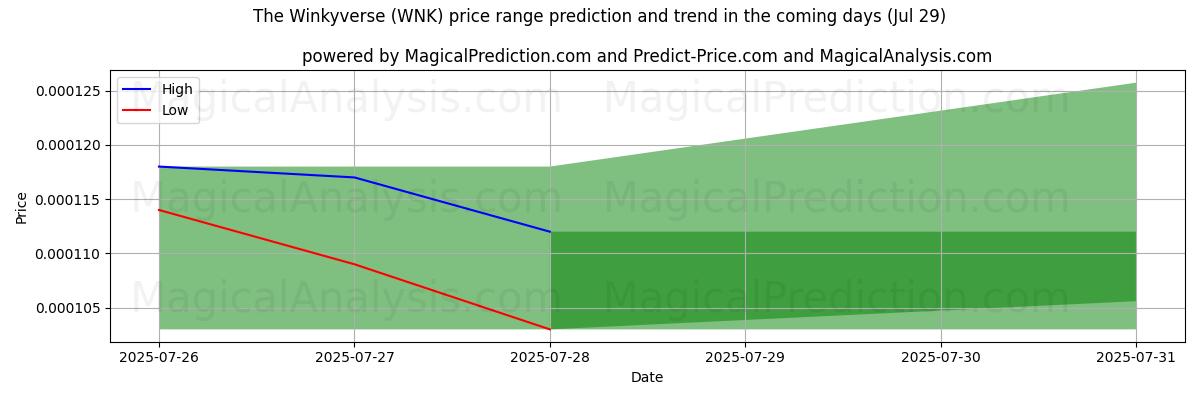 High and low price prediction by AI for The Winkyverse (WNK) (14 Jul)