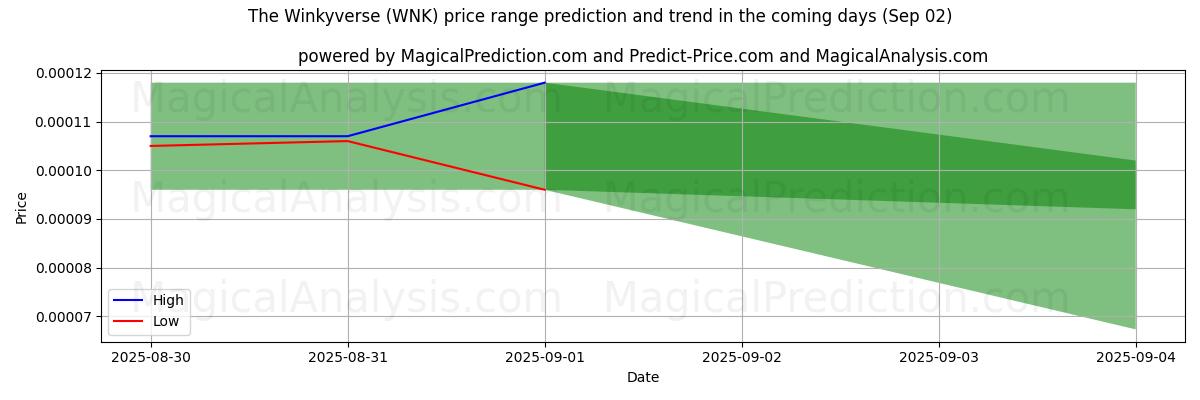 High and low price prediction by AI for The Winkyverse (WNK) (02 Sep)