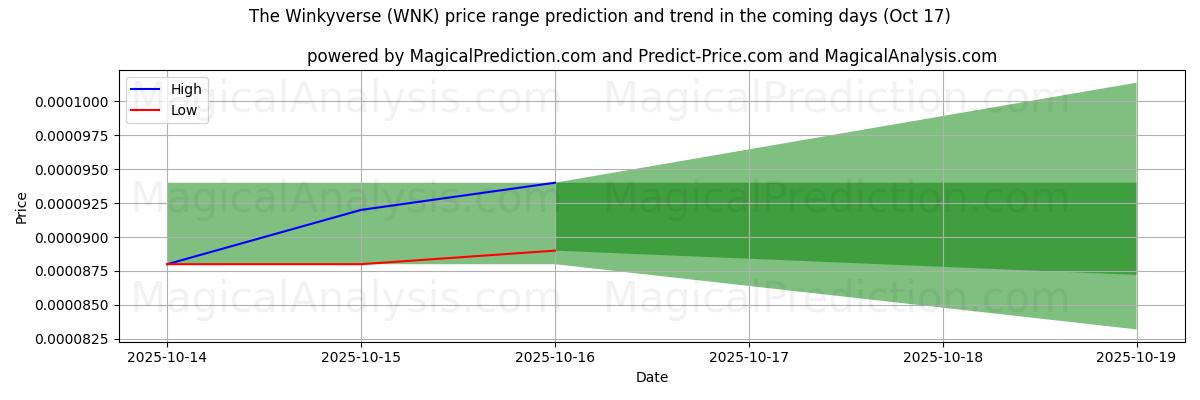 High and low price prediction by AI for The Winkyverse (WNK) (17 Oct) High and low price prediction by AI for The Winkyverse (WNK) (17 Oct)