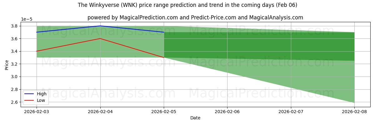 High and low price prediction by AI for The Winkyverse (WNK) (06 Feb)
