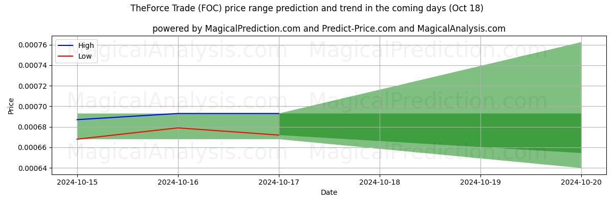 High and low price prediction by AI for El comercio de fuerza (FOC) (18 Oct)