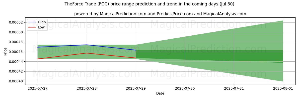High and low price prediction by AI for ザ・フォース・トレード (FOC) (29 Jul)