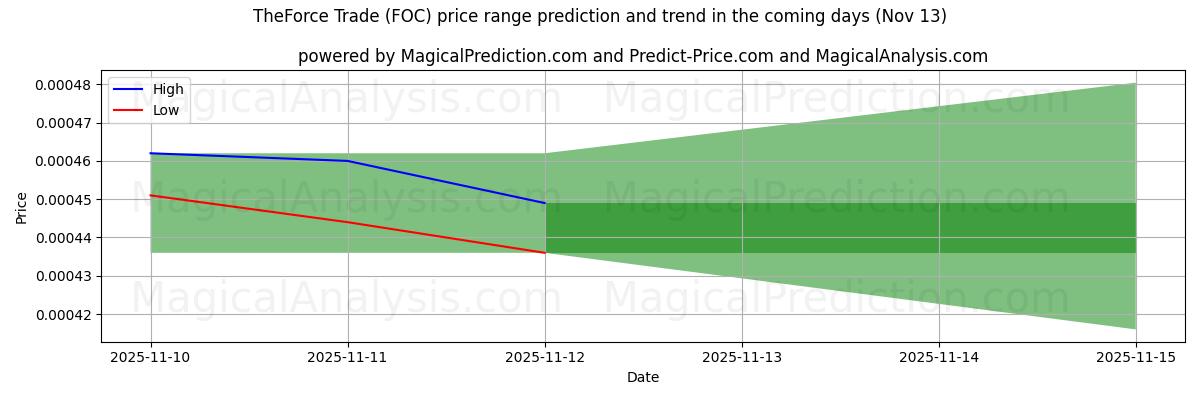 High and low price prediction by AI for TheForce Trade (FOC) (13 Nov)