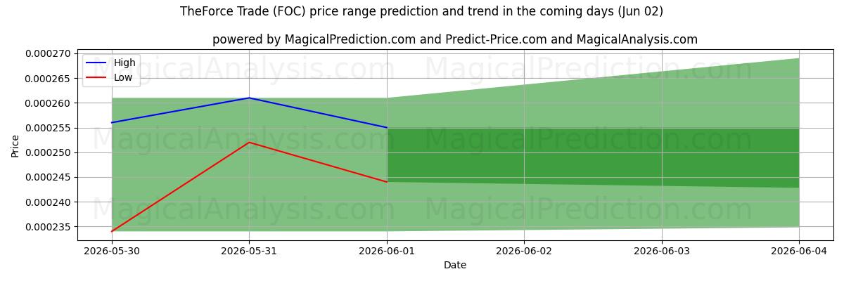 High and low price prediction by AI for TheForce Trade (FOC) (02 Jun)