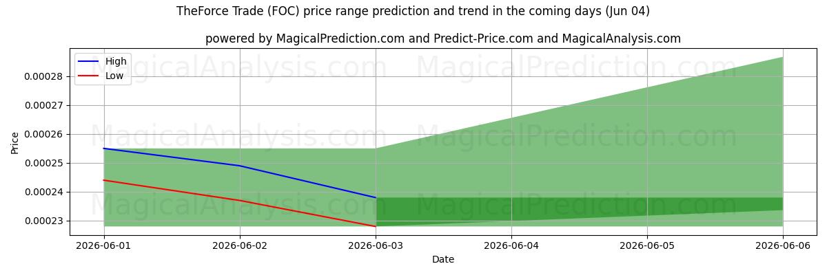 High and low price prediction by AI for Krafthandelen (FOC) (04 Jun)