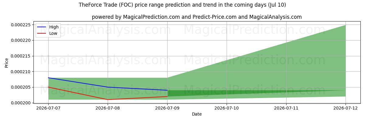 High and low price prediction by AI for ザ・フォース・トレード (FOC) (10 Jul)