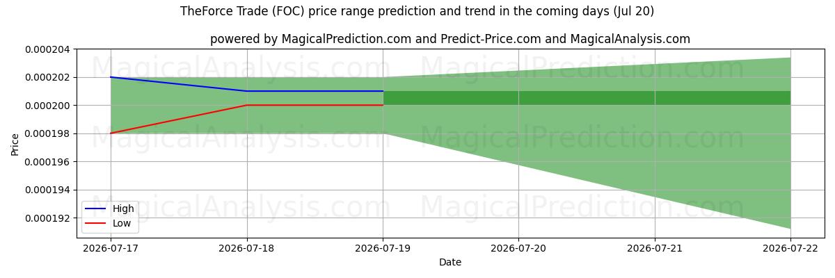 High and low price prediction by AI for Krafthandelen (FOC) (19 Jul)