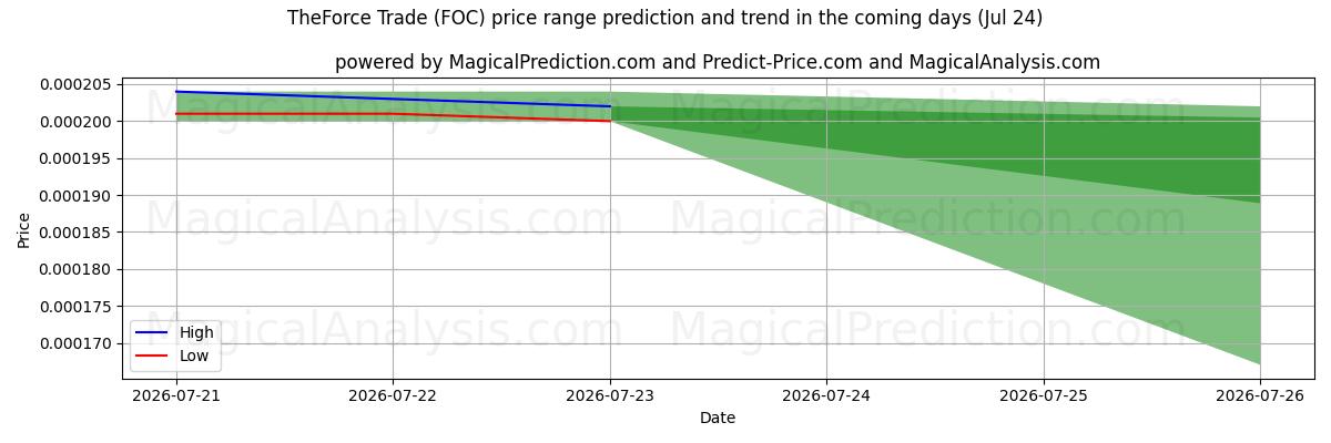 High and low price prediction by AI for TheForce Trade (FOC) (24 Jul)