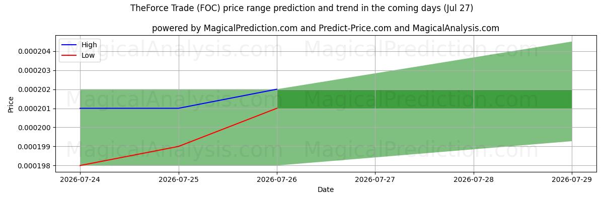 High and low price prediction by AI for द फोर्स ट्रेड (FOC) (27 Jul)