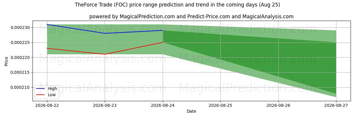 High and low price prediction by AI for ザ・フォース・トレード (FOC) (25 Aug)