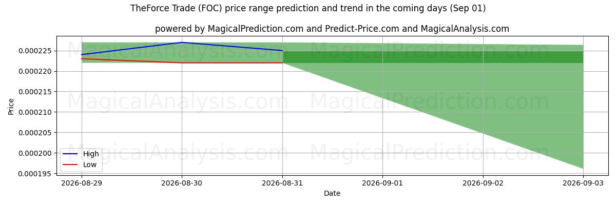 High and low price prediction by AI for Il commercio forzato (FOC) (01 Sep)