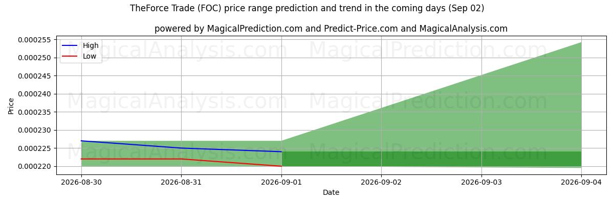 High and low price prediction by AI for TheForce Trade (FOC) (02 Sep)