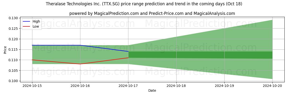 High and low price prediction by AI for Theralase Technologies Inc. (TTX.SG) (18 Oct)