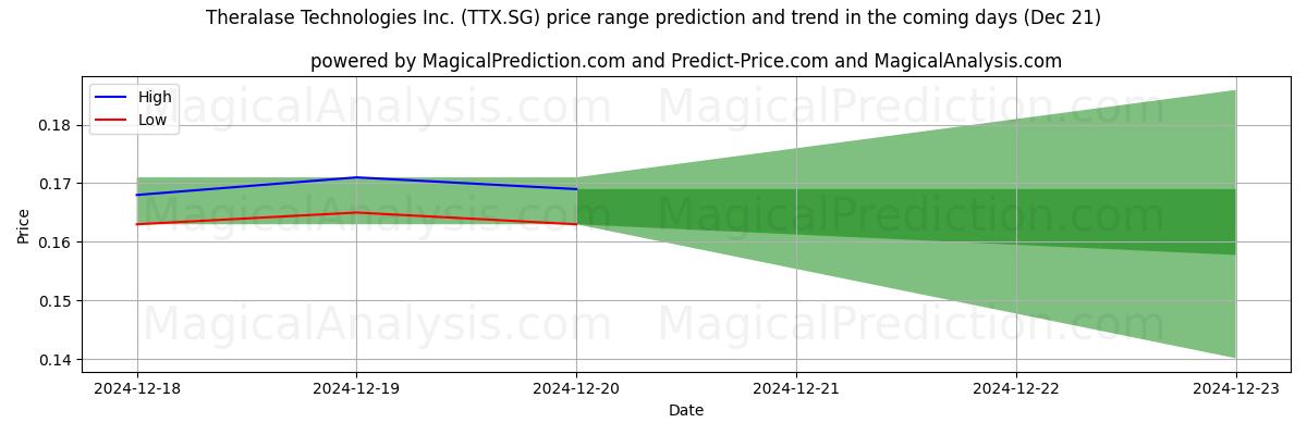 High and low price prediction by AI for Theralase Technologies Inc. (TTX.SG) (21 Dec)