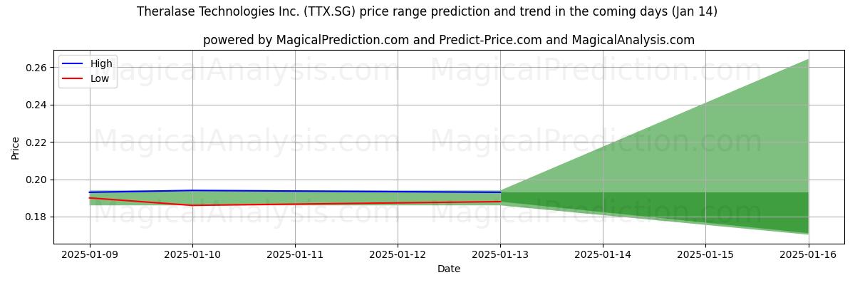 High and low price prediction by AI for Theralase Technologies Inc. (TTX.SG) (11 Jan)