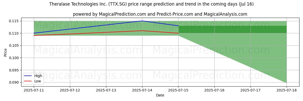 High and low price prediction by AI for Theralase Technologies Inc. (TTX.SG) (16 Jul)