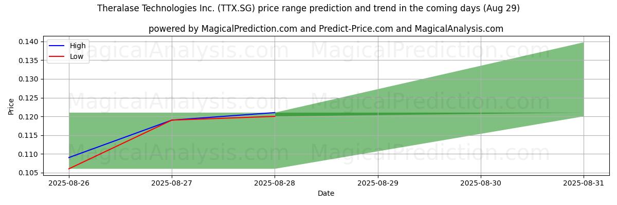 High and low price prediction by AI for Theralase Technologies Inc. (TTX.SG) (29 Aug)