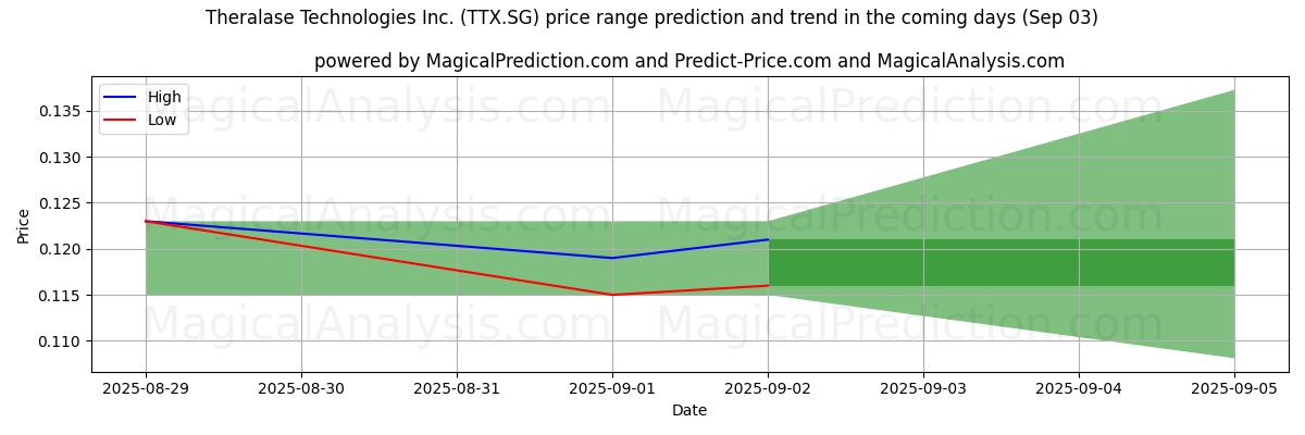 High and low price prediction by AI for Theralase Technologies Inc. (TTX.SG) (03 Sep)