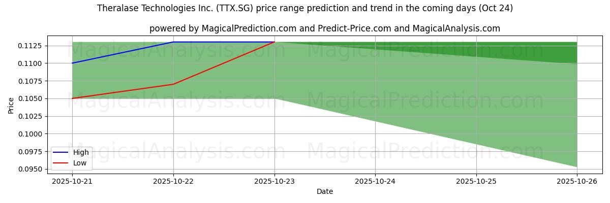 توقع السعر الأعلى والأدنى بواسطة الذكاء الاصطناعي لـ Theralase Technologies Inc. (TTX.SG) (24 Oct) High and low price prediction by AI for Theralase Technologies Inc. (TTX.SG) (24 Oct)