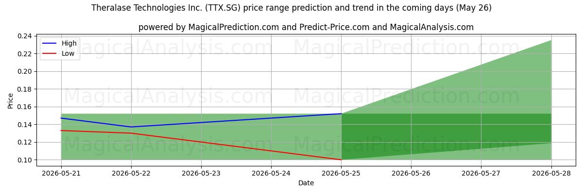 High and low price prediction by AI for Theralase Technologies Inc. (TTX.SG) (26 May)
