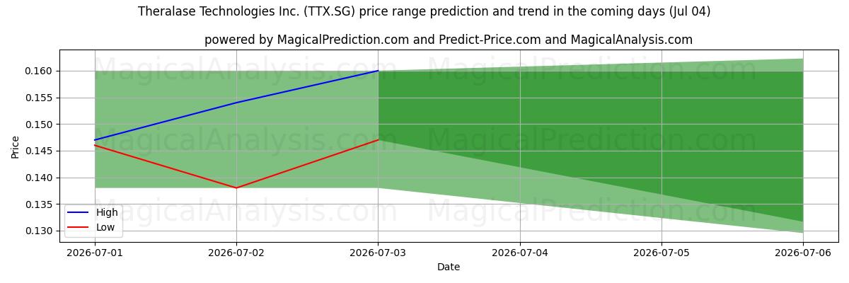 High and low price prediction by AI for Theralase Technologies Inc. (TTX.SG) (04 Jul)