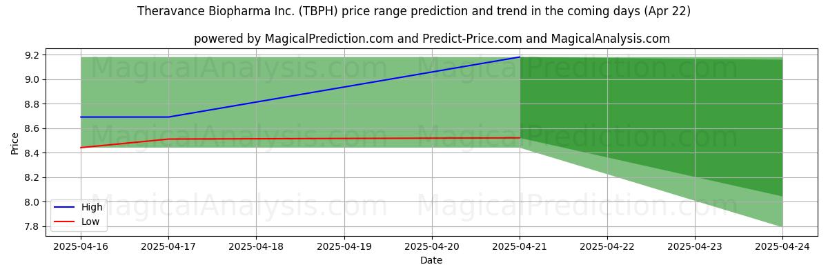پیشبینی قیمتهای بالا و پایین توسط هوش مصنوعی برای Theravance Biopharma Inc. (TBPH) (22 Apr) High and low price prediction by AI for Theravance Biopharma Inc. (TBPH) (22 Apr)
